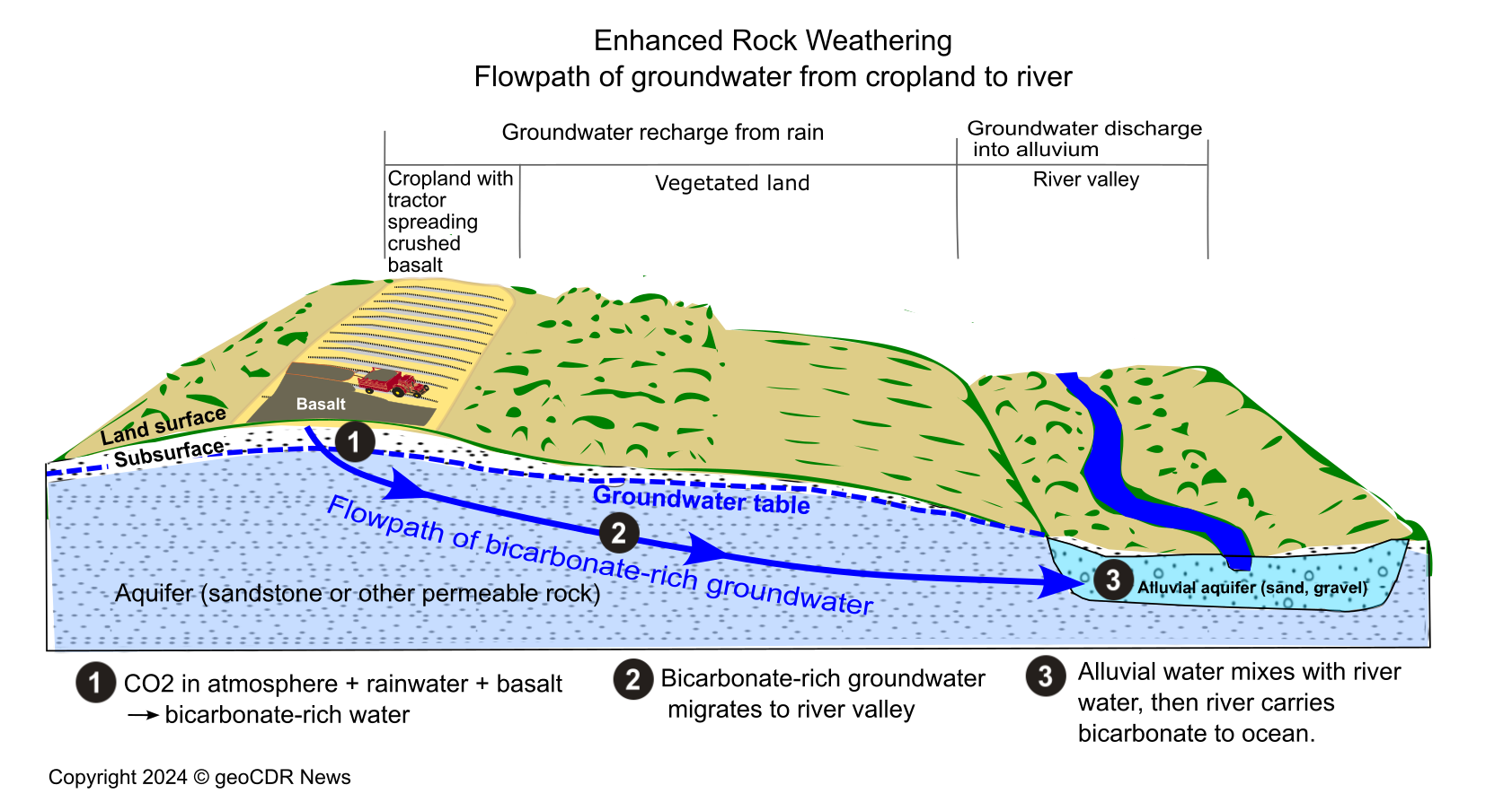 Block diagram of groundwater flow, enhanced rock weathering